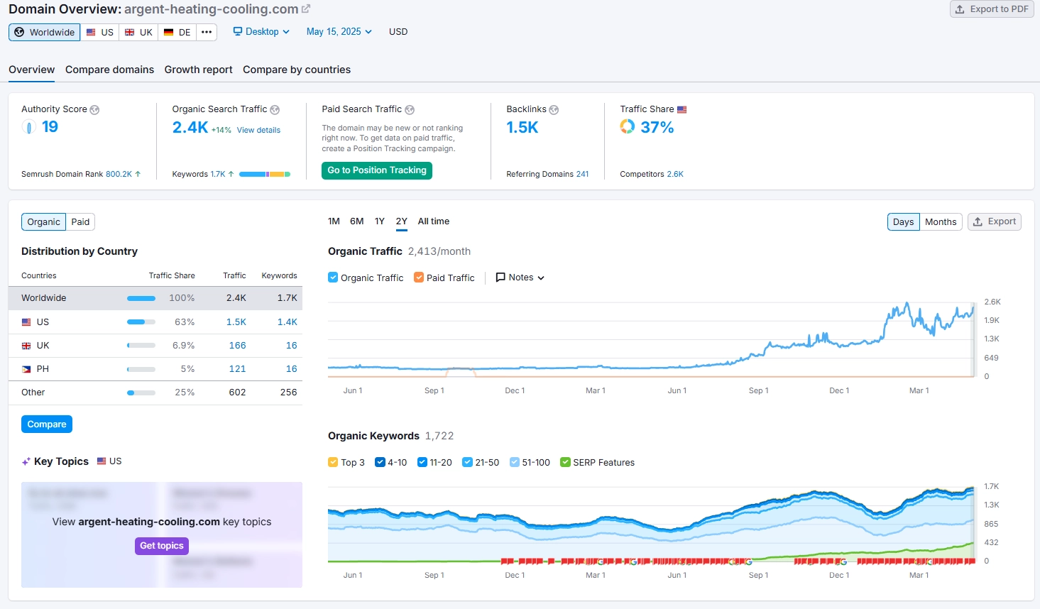 Argent Growth SEO Results by Fortitude Creative